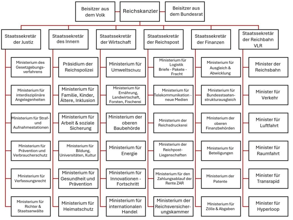 Organigramm der Regierung